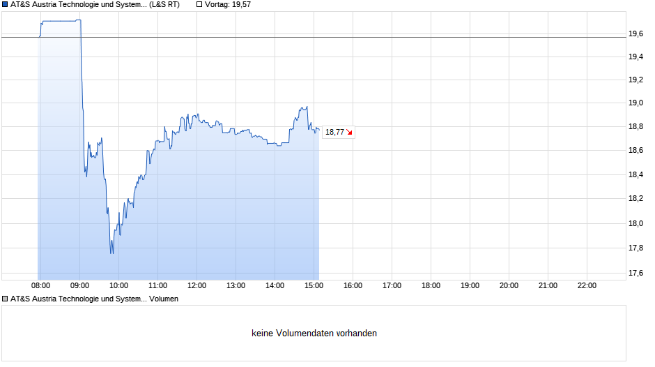 AT & S Chart