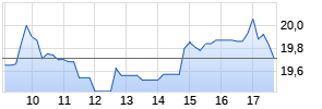 AT & S Chart