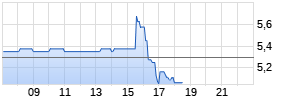 Regis Corp (Minneapolis) Realtime-Chart