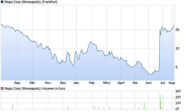 Regis Corp (Minneapolis) Aktie Chart