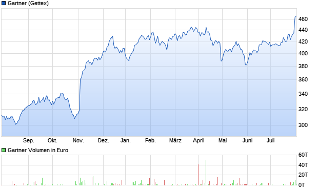 Gartner Aktie Chart