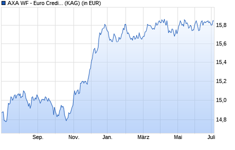 Performance des AXA WF - Euro Credit Plus E (thes.) EUR (WKN A0B93Q, ISIN LU0189846529)
