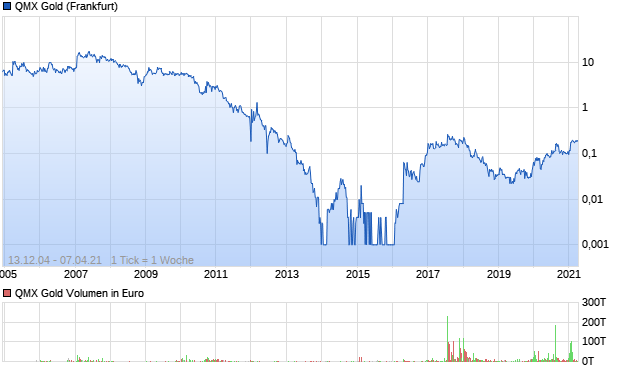 QMX Gold Aktie Chart