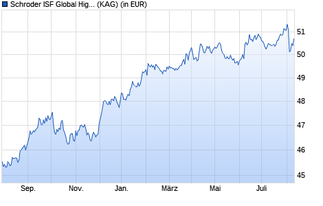 Performance des Schroder ISF Global High Yield A Acc (WKN A0CAMC, ISIN LU0189893018)