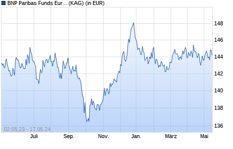 Performance des BNP Paribas Funds Euro Inflation-Linked Bond C Cap (WKN A0CAPM, ISIN LU0190304583)