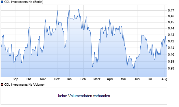CDL Investments Nz Aktie Chart