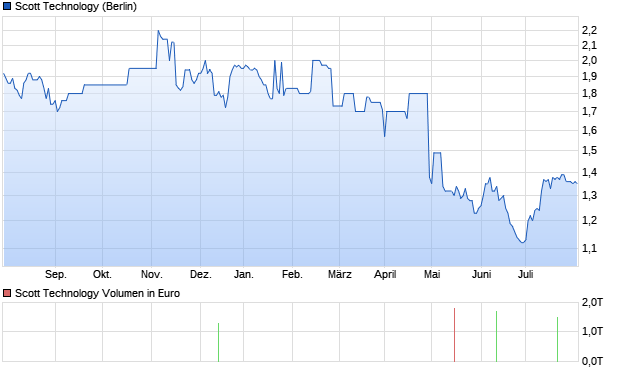 Scott Technology Aktie Chart