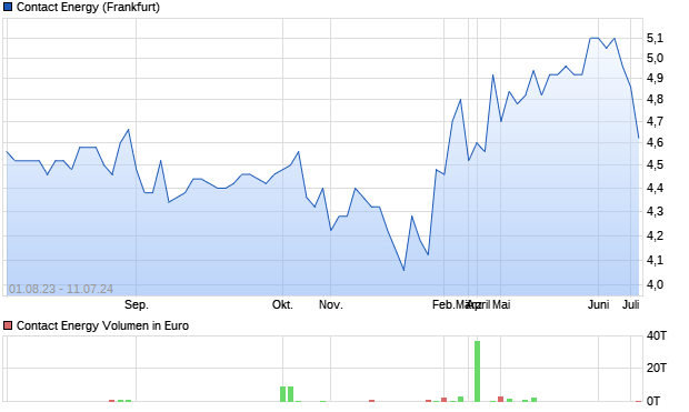 Contact Energy Aktie Chart