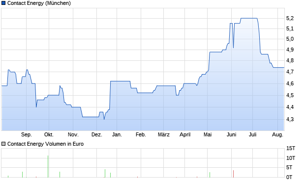 Contact Energy Aktie Chart