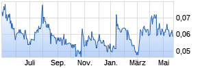 Klondike Gold Corp. Chart
