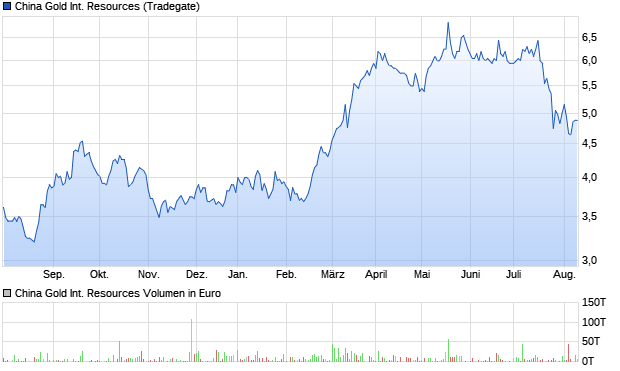 China Gold International Resources Aktie Chart