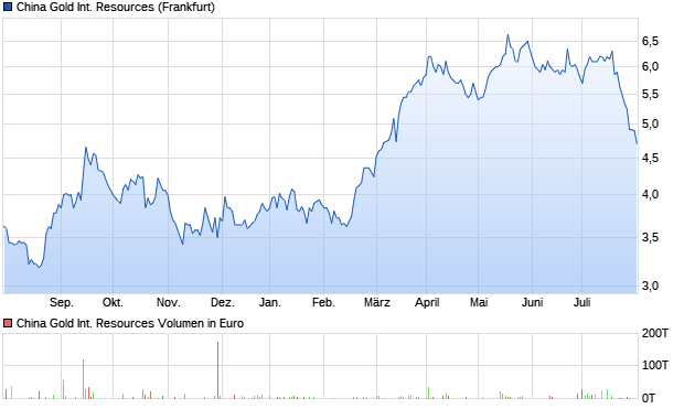 China Gold International Resources Aktie Chart