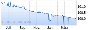 5,375% Vattenfall 04/24 auf Festzins Chart
