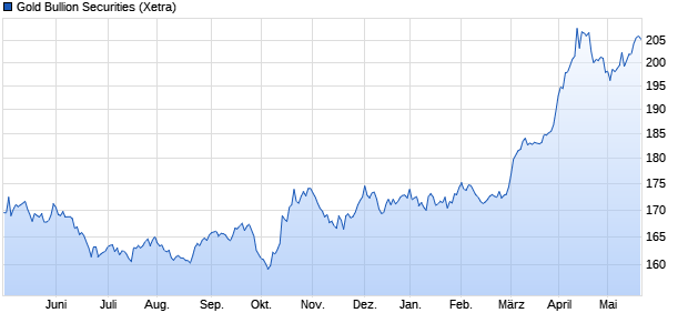Gold Bullion Securities ETC Chart
