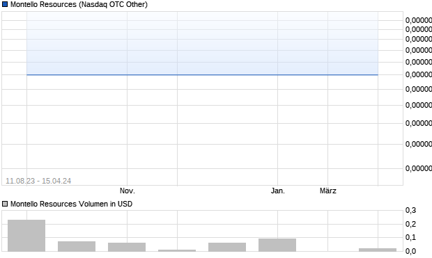 Montello Resources Aktie Chart