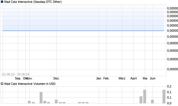 Mad Catz Interactive Aktie Chart