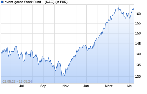 Performance des avant-garde Stock Fund A (WKN A0B91Q, ISIN LU0187937411)