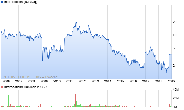 Intersections Aktie Chart