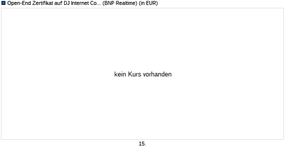 Open-End Zertifikat auf DJ Internet Commerce ER [B. (WKN: 687485) Chart