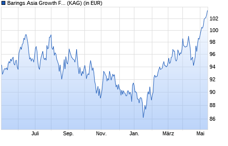Performance des Barings Asia Growth Fund A EUR Inc (WKN 933585, ISIN IE0004868604)