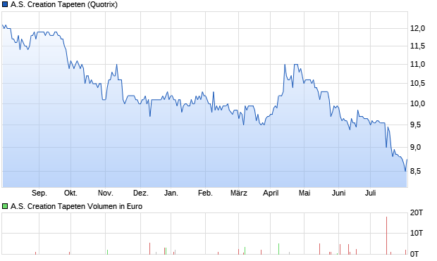 A.S. Creation Tapeten Aktie Chart
