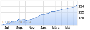 GAM ABS (EUR) C Chart