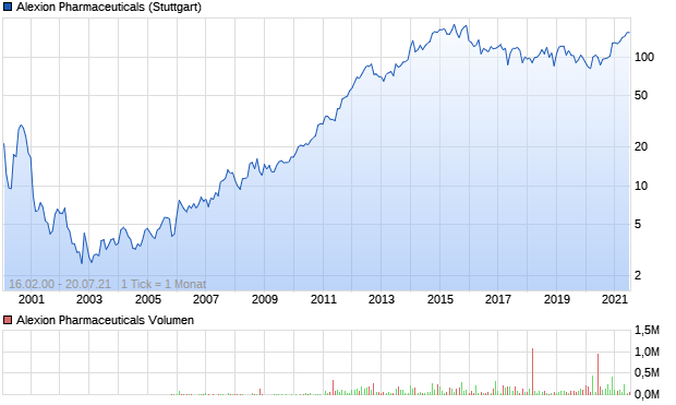 Alexion Pharmaceuticals Aktie Chart