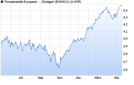 Performance des Threadneedle European Fund 1 EUR (thes) (WKN 987661, ISIN GB0002771052)