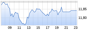 Iberdrola SA Realtime-Chart