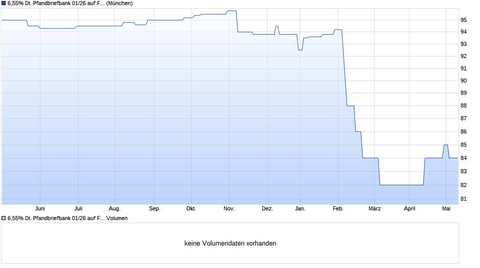 6,55% Deutsche Pfandbriefbank 01/26 auf Festzins Chart