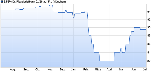 6,55% Deutsche Pfandbriefbank 01/26 auf Festzins (WKN 702514, ISIN DE0007025140) Chart