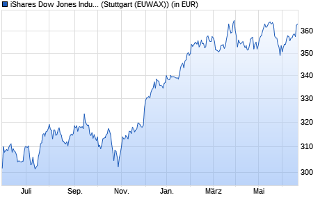 Performance des iShares Dow Jones Industrial Average UCITS ETF (DE) (WKN 628939, ISIN DE0006289390)