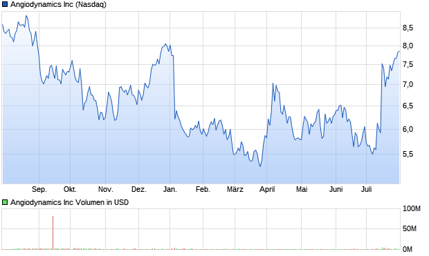 Angiodynamics Aktie Chart