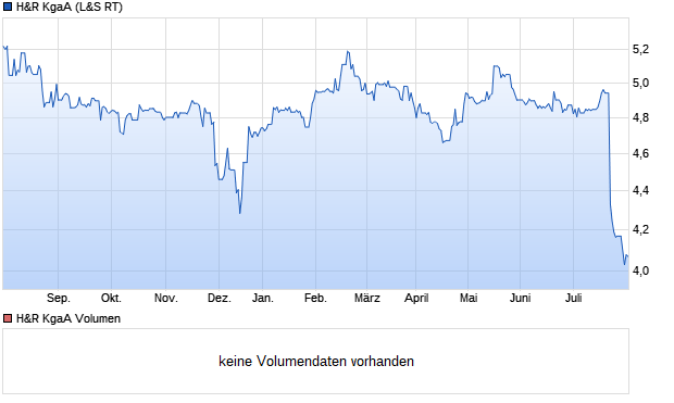 H&R KgaA Aktie Chart