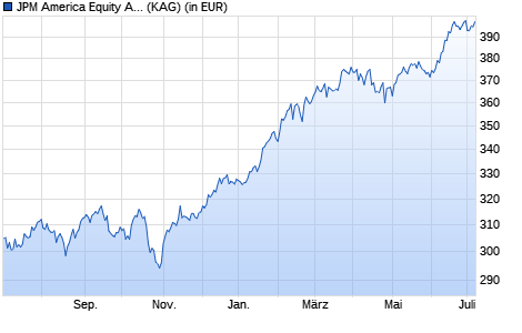 Performance des JPM America Equity A (dist) - USD (WKN 971603, ISIN LU0053666078)