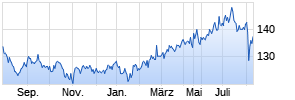 UniAsiaPacific -net- A Chart