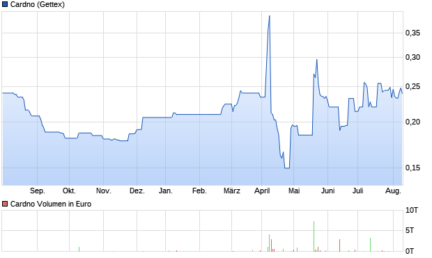 Cardno Aktie Chart