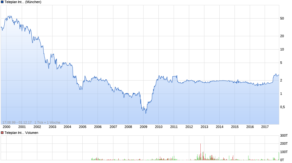 Teleplan International Chart