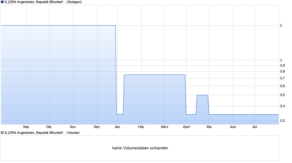 8,125% Argentinien, Republik 98/unbefristet auf Festzins Chart