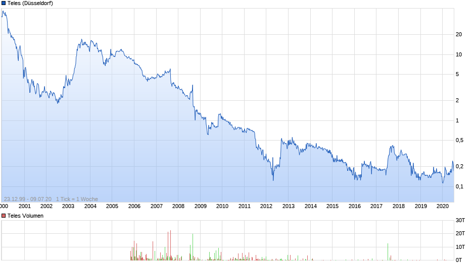 Teles Chart