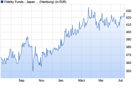 Performance des Fidelity Funds - Japan Value Fund A-JPY (WKN A0CA6W, ISIN LU0161332480)