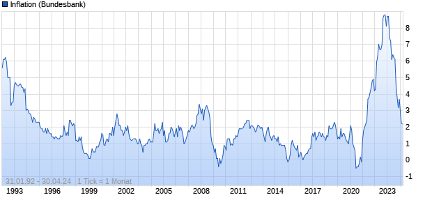 Inflation Zinssatz Chart