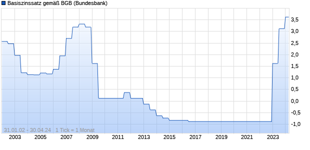 Basiszinssatz gemäß BGB Zinssatz Chart