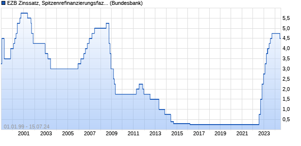 EZB Zinssatz, Spitzenrefinanzierungsfazilität Zinssatz Chart