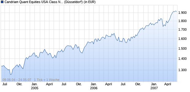 Performance des Candriam Quant Equities USA Class N - Capitalisation USD (WKN A0B91B, ISIN LU0163126658)