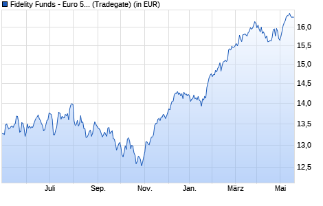 Performance des Fidelity Funds - Euro 50 Index Fund A-EUR (WKN 986380, ISIN LU0069450319)
