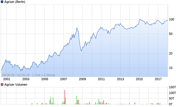Agrium Aktie Chart