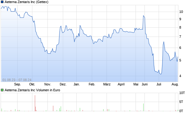 Aeterna Zentaris Inc. Aktie Chart