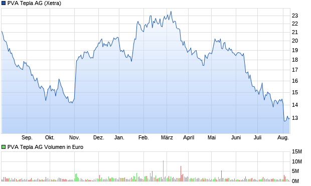 PVA Tepla Aktie Chart