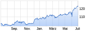 JPM India A (dist) - USD Chart